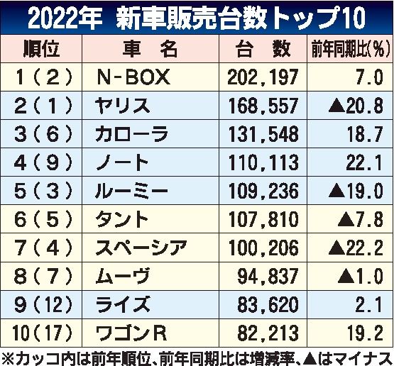 22年の車名別新車販売ランキング　「N-BOX」２年ぶり首位奪還