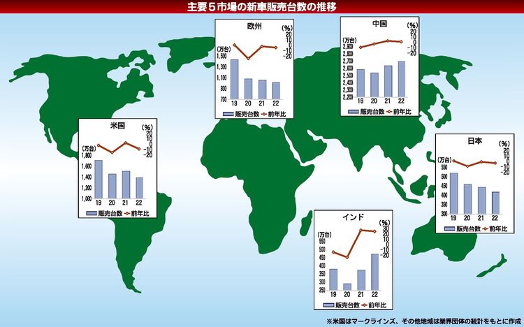 世界主要５市場22年新車販売　日米欧は前年割れ、インド３位浮上