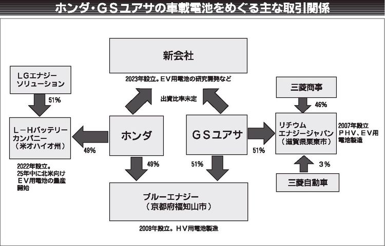 ホンダとＧＳユアサ　年内にＥＶ用リチウムイオン電池の研究開発で合弁設立