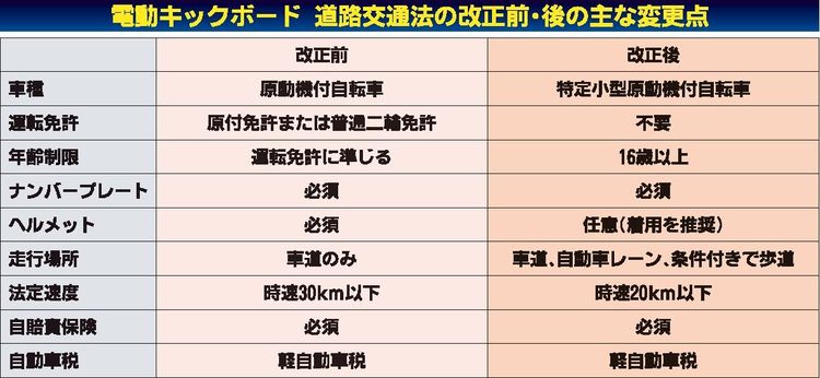 電動キックボード、７月から全国統一ルール適用　16歳以上で免許不要