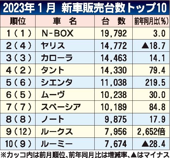 １月の新車販売ランキング　「N-BOX」５カ月連続首位、ＥＶは「サクラ」