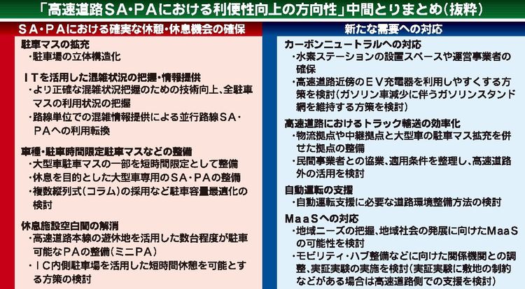 高速道路ＳＡ・ＰＡ、慢性的な混雑解消へ　物流業界の労働環境改善