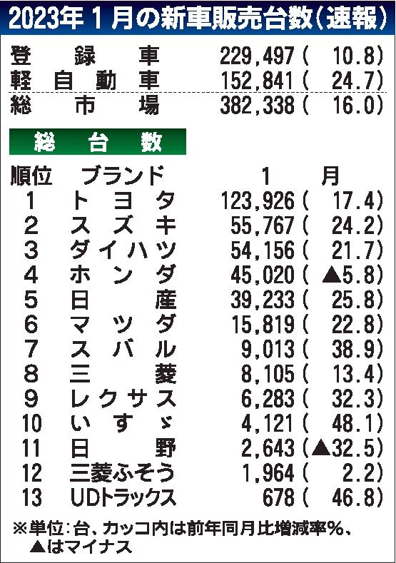 23年の国内新車販売　１月は前年同月比16％増で好スタート