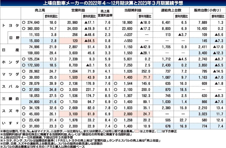 自動車メーカー９社　22年４～12月期、円安追い風に好決算相次ぐ