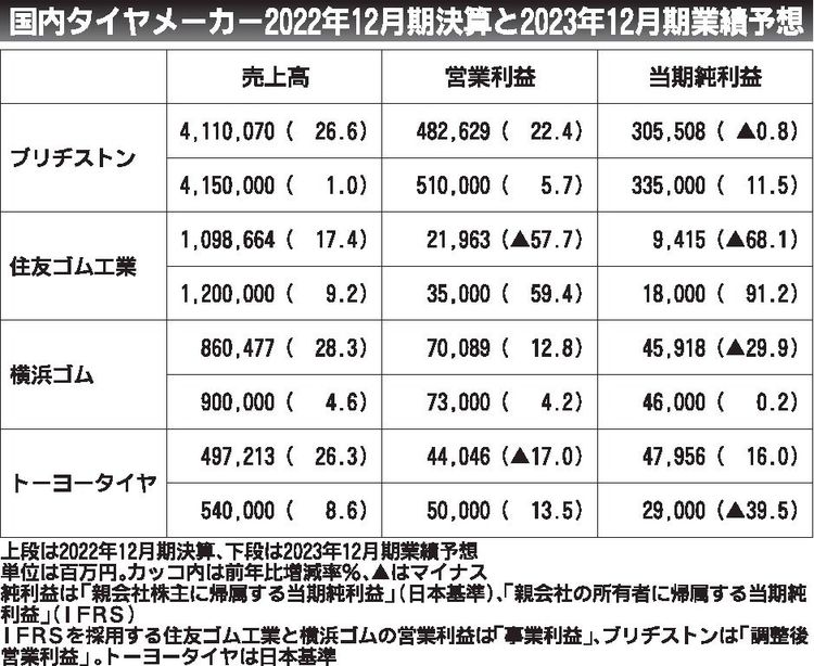 国内タイヤ４社の22年12期決算　売上高は全社増収、地産地消強化で収益確保