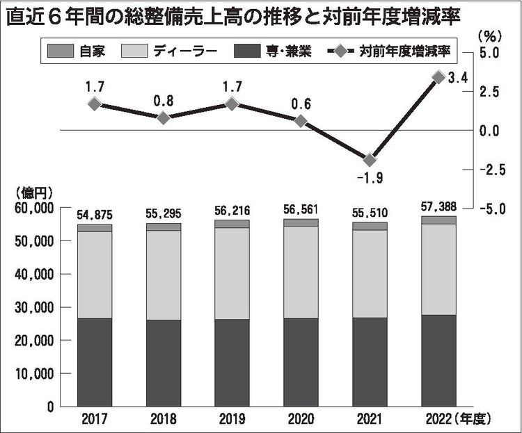 日整連22年度実態調査　総整備売上高２年ぶり増加、事業場数も７年ぶり増