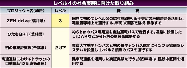 政府主導で自動運転の普及へ　全都道府県「レベル４」実証実験