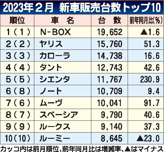 ２月の車名別新車販売ランキング　「N-BOX」首位キープ