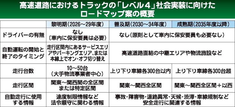 政府　高速道路トラック自動走行「レベル４」、新たなロードマップ