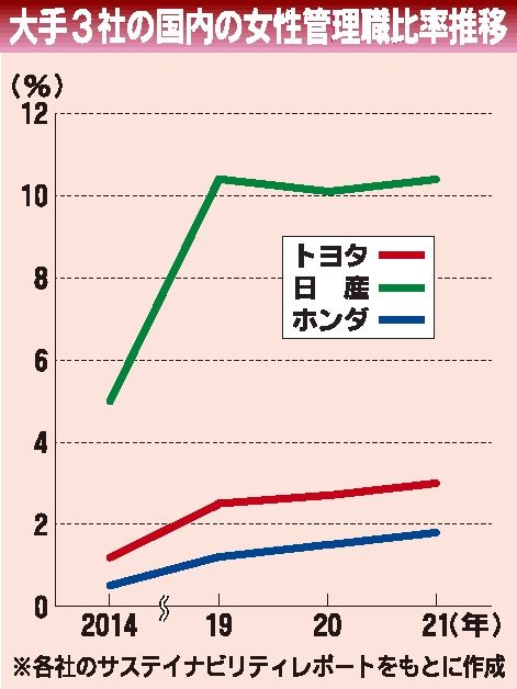 自動車メーカー「女性活躍」道半ば　管理職比率は上昇