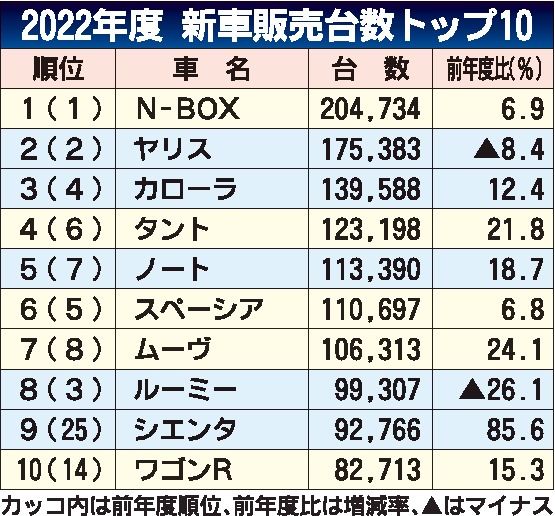 22年度の車名別新車販売ランキング　「N-BOX」２年連続トップ