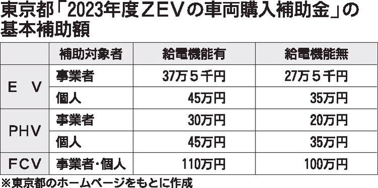 東京都　自動車メーカーのZEV販売状況に応じ、購入補助金上乗せ