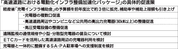 政府　高速道路の充電インフラ整備加速、複数口化や高出力化を促進
