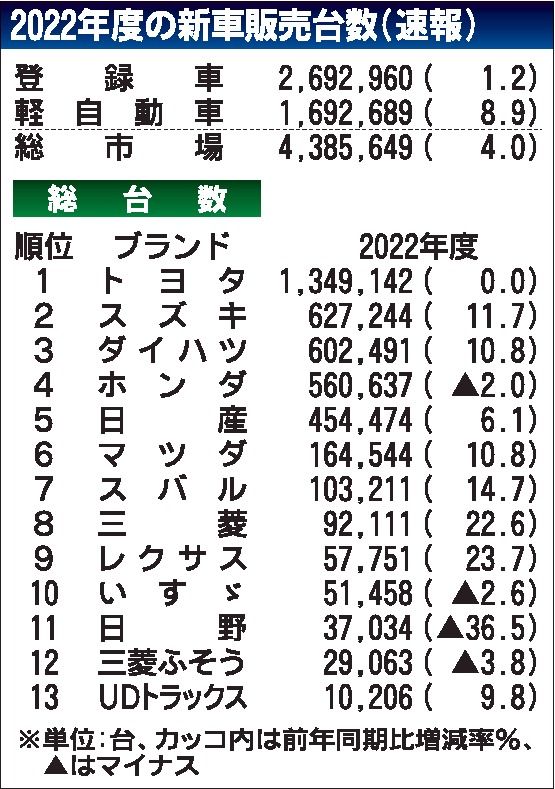 22年度の国内新車販売台数　４年ぶり前年度超え、４％増