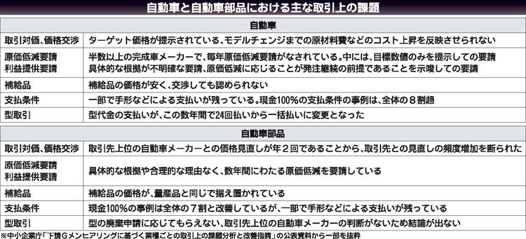 政府　適正取引徹底へ、業界団体に「自主行動計画」見直し要請