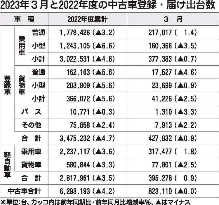 22年度中古車登録・届け出４％減　下期以降は新車の供給改善受け回復