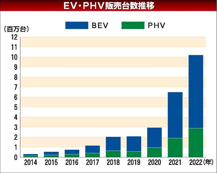 22年EV・PHV世界販売、初の1千万台突破　中国8割増の590万台