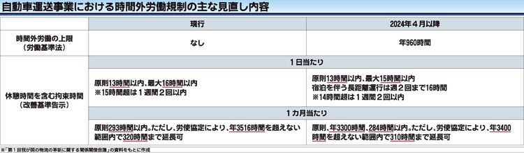 物流大変革期「2024年問題」対応待ったなし　制度改正や予算措置急ぐ政府