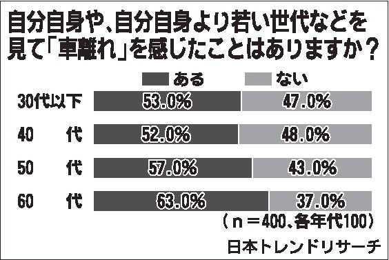 若年層「車離れ」、年齢高いほど実感　ネクサ―・会宝産業ウェブ調査