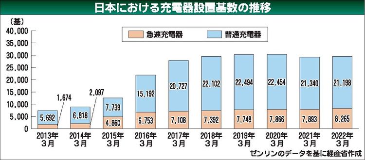 経産省　ＥＶ充電網整備で官民検討会設置へ、年内にもロードマップ