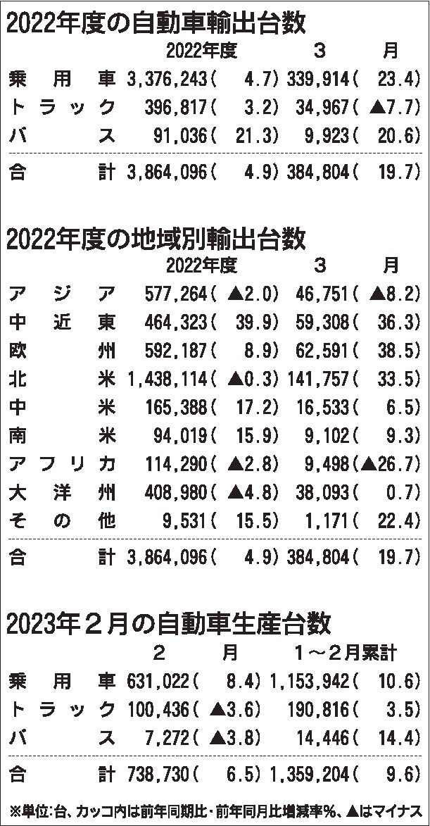 22年度の自動車輸出４％増　２年連続プラス、部品供給回復で