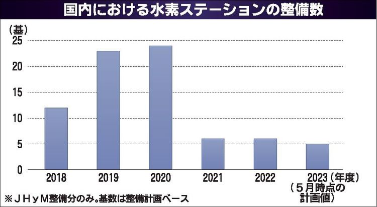 日本水素ステーションネットワーク　商用ＦＣＶ普及念頭に整備方針見直し