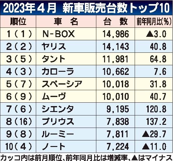 ４月の車名別新車販売ランキング　「N-BOX」８カ月連続首位