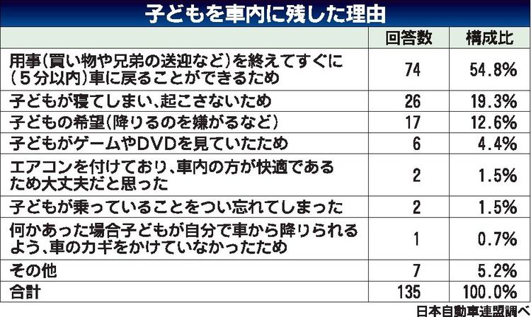 ＪＡＦ「子ども車内事故に関するアンケート」　５割超が子ども残し離れた経験