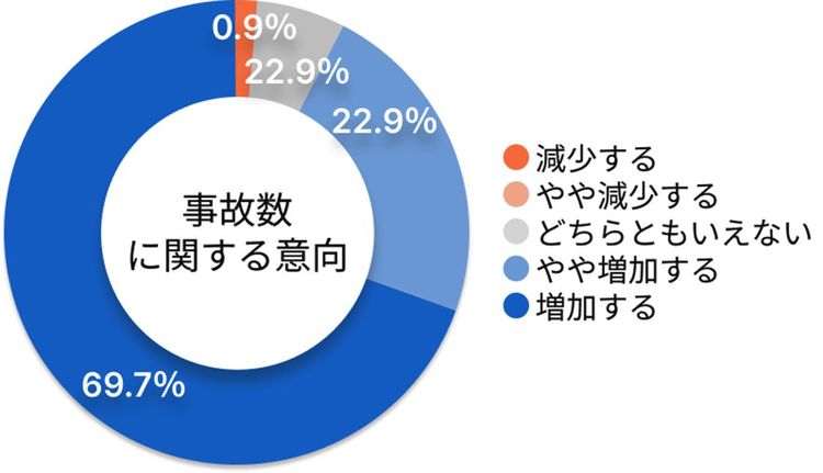 電動キックボード規制緩和　９割「事故増加を懸念」、弁護士ドットコムまとめ