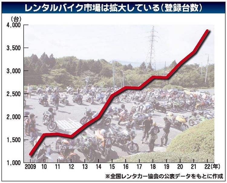 レンタルバイク需要が拡大　若年層やリターンライダー中心に利用