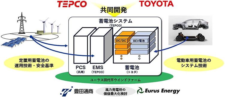 トヨタと東京電力　ＥＶ用電池活用した定置用蓄電池システム開発