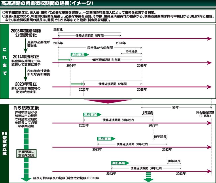 高速道路の料金徴収2115年まで延長決定　改正道路整備特別措置法が成立