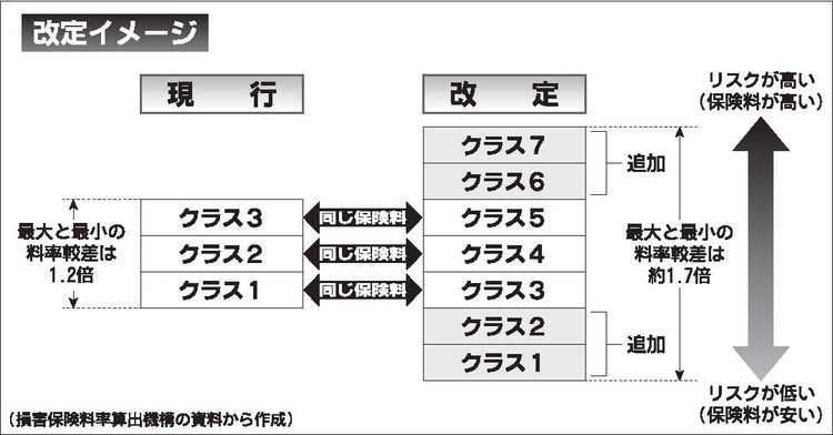 軽自動車の保険料率25年１月から７段階に　金融庁が認可