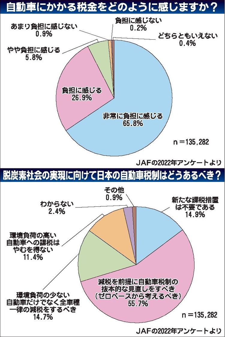 ＪＡＦ　自動車税制ユーザーアンケート、新たな税制度導入の是非問う