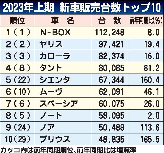 １～６月の車名別新車販売ランキング　「N-BOX」２年連続で首位