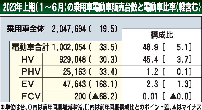 １～６月の国内電動車販売　半期ベースで初めて100万台突破