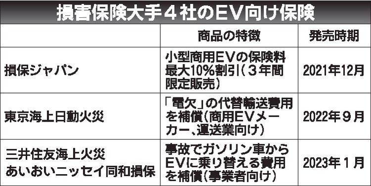 損保大手４社　ＥＶ向け保険で法人ユーザー開拓、本格普及にらむ