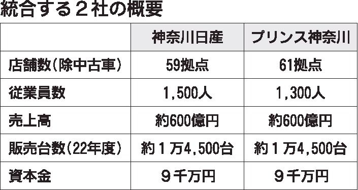 日産　直営の神奈川日産と日産プリンス神奈川、来年４月経営統合