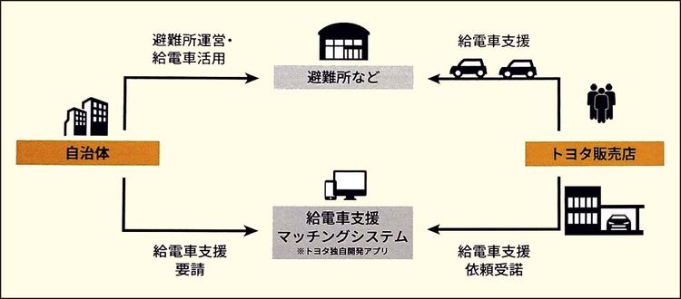 広がる電動車の災害時「電源」活用　系列超えた支援枠組み構築へ