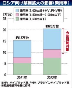 政府 ロシア向け中古車の禁輸対象拡大、ウクライナ侵攻経済制裁 一般社団法人 日本自動車会議所