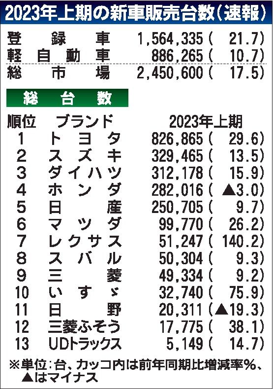 １～６月の国内新車販売　車両供給難緩和で17％増、２年ぶりプラス