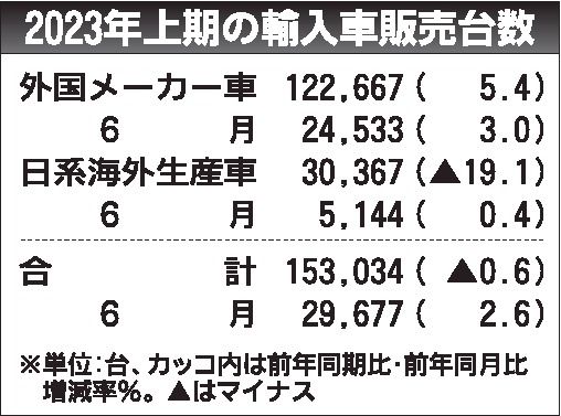 １～６月の外国メーカー車販売２年ぶり増加　海上輸送安定で供給回復