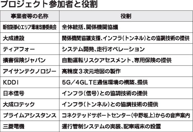 西新宿エリアで自動運転モビリティ定期運行　サービス事業化や持続可能性検討