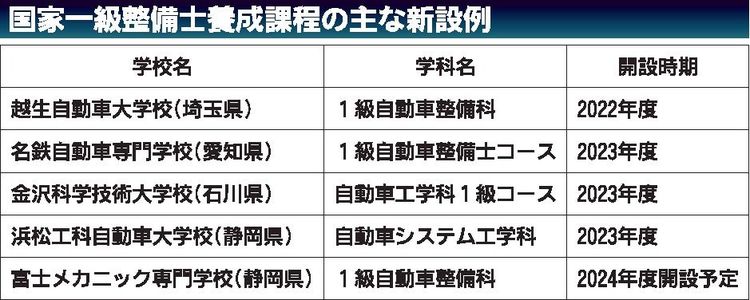 全国の整備専門学校　国家一級整備士、養成課程新設相次ぐ