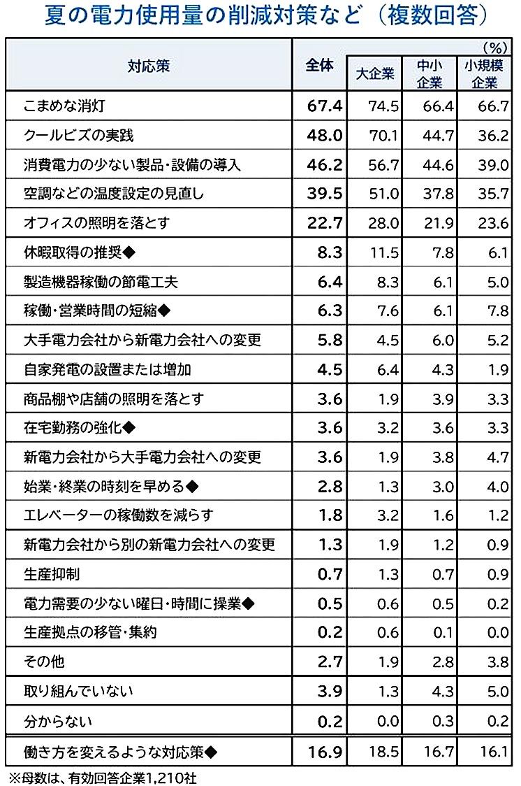 帝国データバンク企業節電調査　猛暑の夏、対策は手近なところから