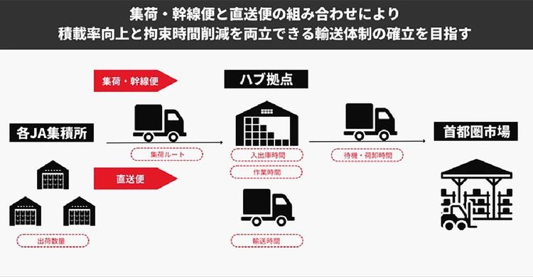 秋田で「2024年問題」解決へ実証実験　複数の手段組み合わせ輸送効率向上