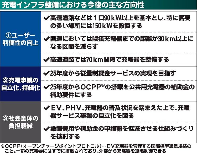 経産省　ＥＶ充電インフラ整備促進へ、指針骨子案示す