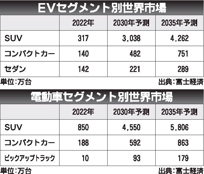 35年の世界電動車販売台数、７割超がＳＵＶに　富士経済調べ