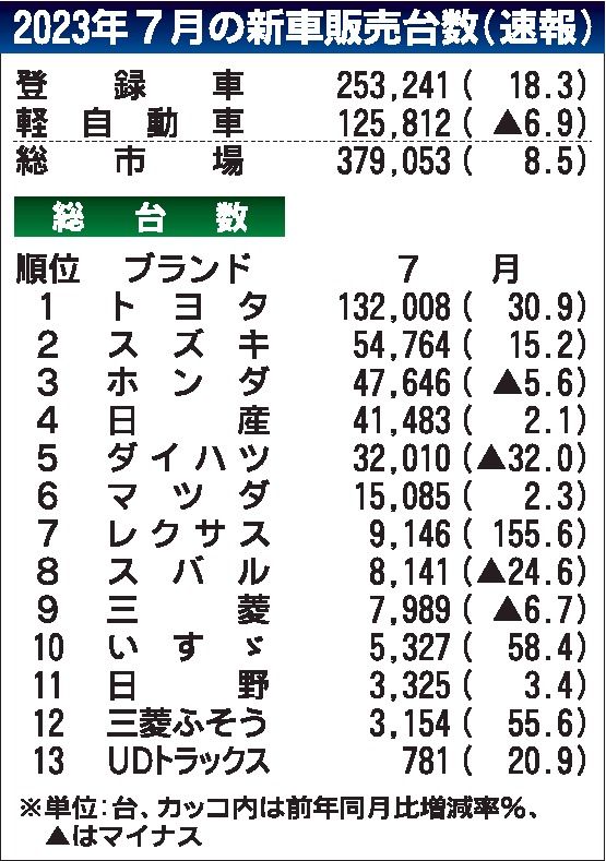 ７月の国内新車販売台数　８％増、11カ月連続プラス