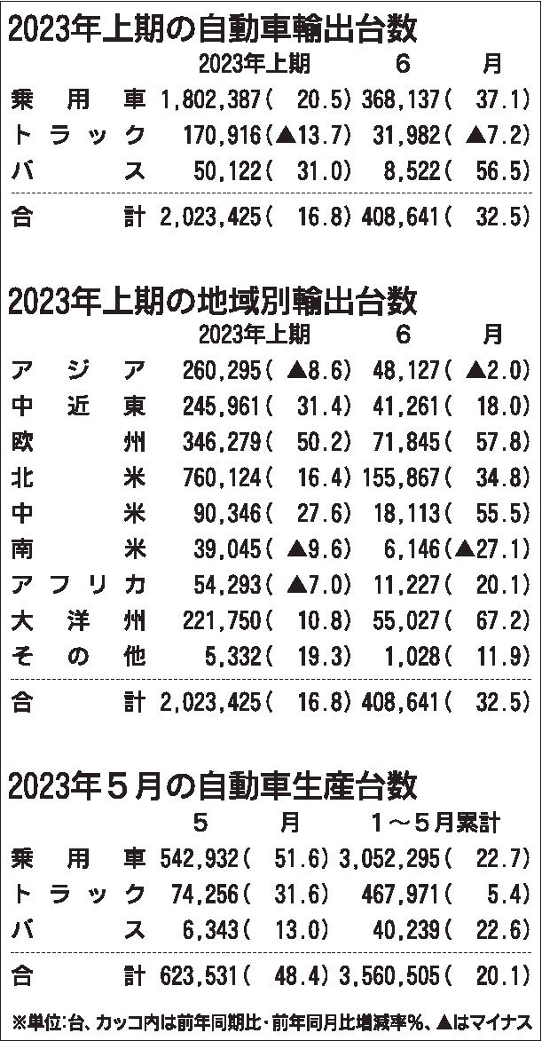 １～６月の四輪車輸出台数　半導体など供給制約解消で２年ぶりプラス